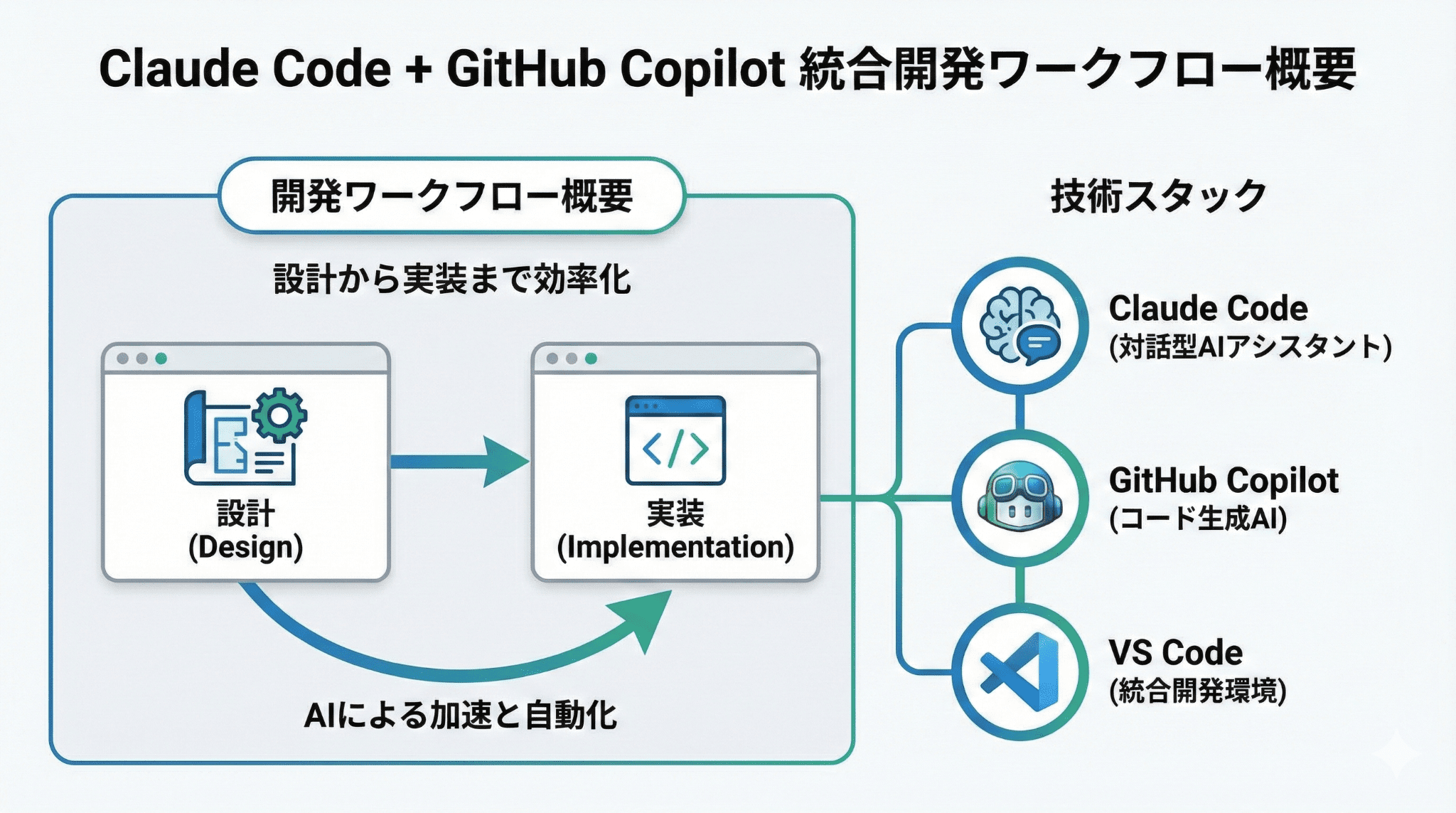 開発ワークフロー